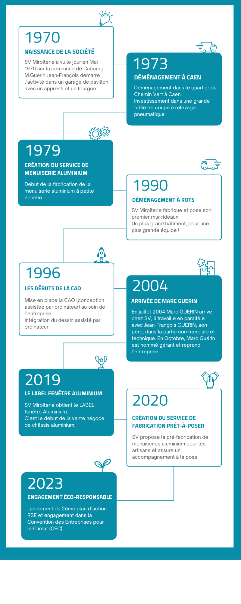 historique chronologie sv miroiterie qui sommes nous